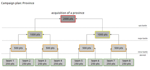 A campaign plan for acquiring provinces.